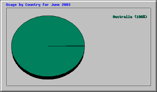 Usage by Country for June 2003