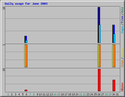 Daily usage for June 2003