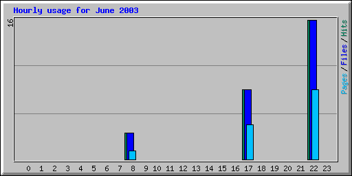 Hourly usage for June 2003