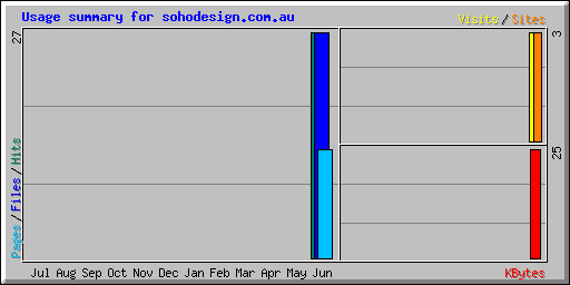 Usage summary for sohodesign.com.au