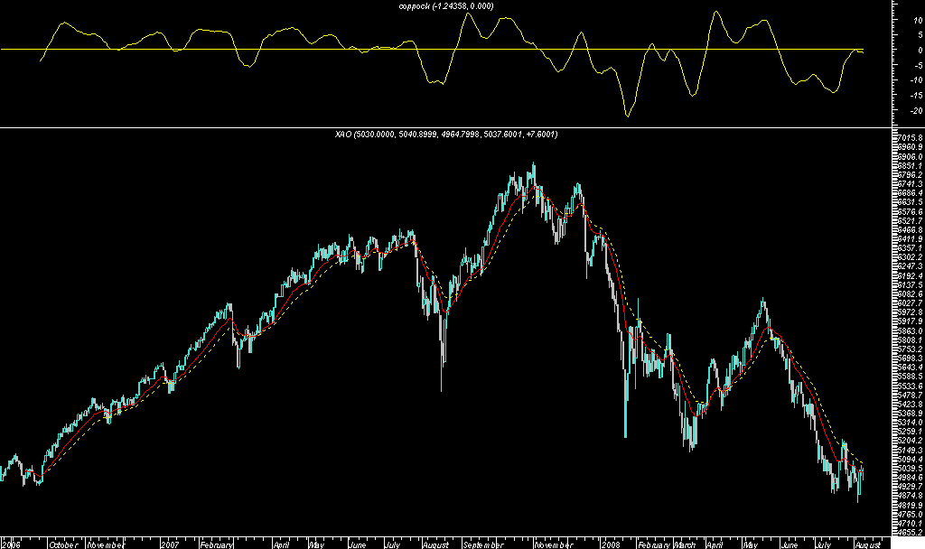 ASX LIMITED (ASXASX) coppock indicator, page1 HotCopper ASX